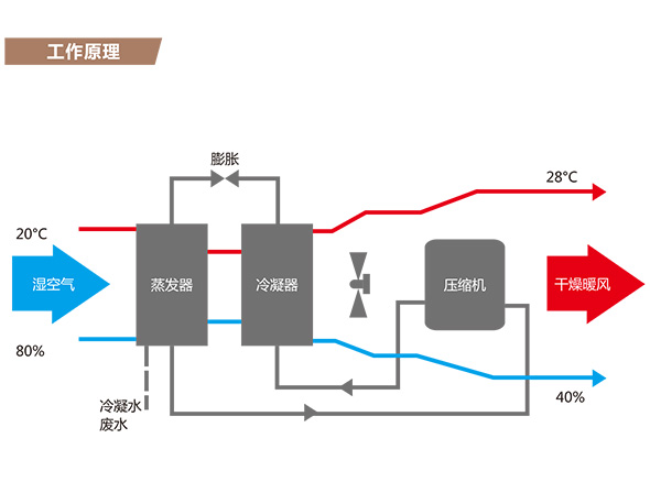 除湿机 原理图图片