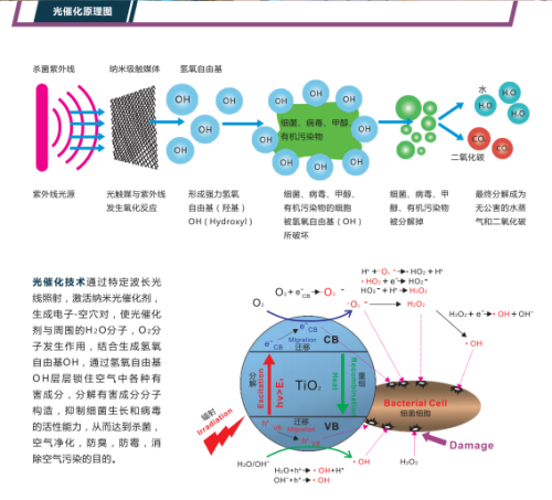 光触媒杀菌器之光催化原理