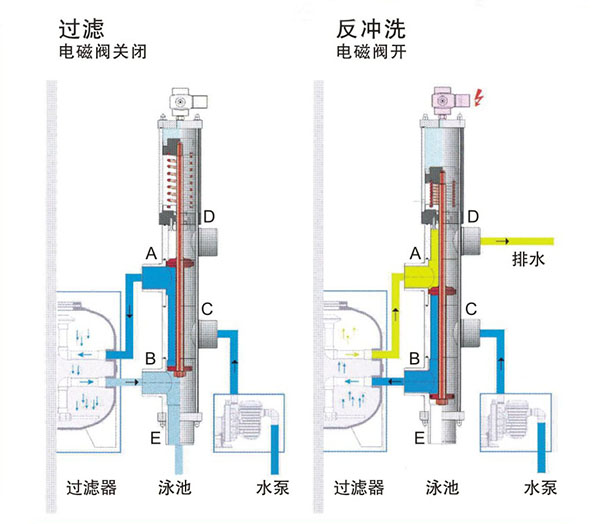 砂缸反冲洗示意